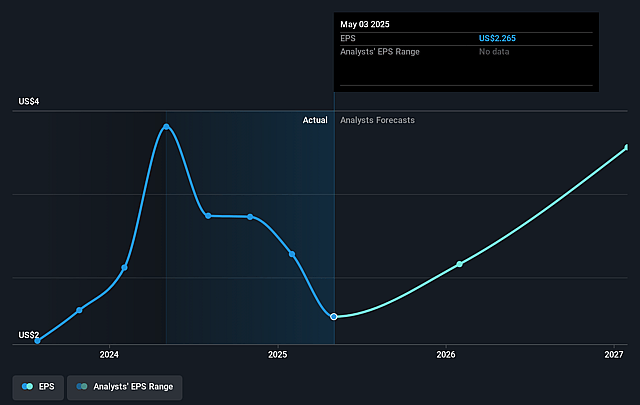 J.Jill Future Earnings Per Share Growth