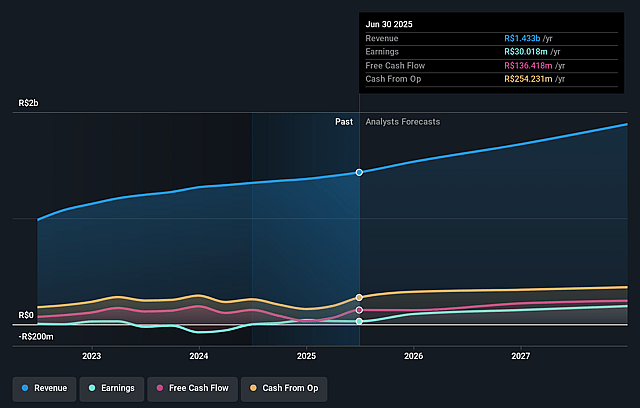 Locaweb Serviços de Internet Earnings and Revenue Growth