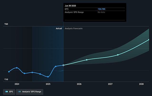 Man Industries (India) Future Earnings Per Share Growth