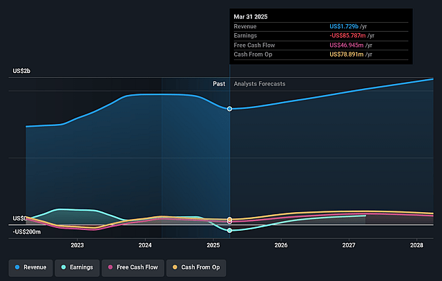 Landis+Gyr Group Earnings and Revenue Growth