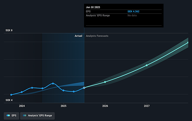 Scandi Standard Future Earnings Per Share Growth