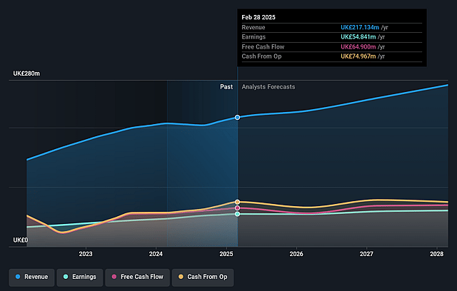 Bytes Technology Group Earnings and Revenue Growth