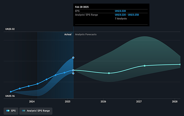 Bytes Technology Group Future Earnings Per Share Growth