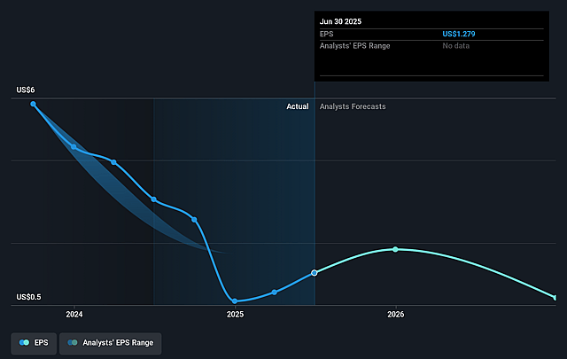 Parex Resources Future Earnings Per Share Growth