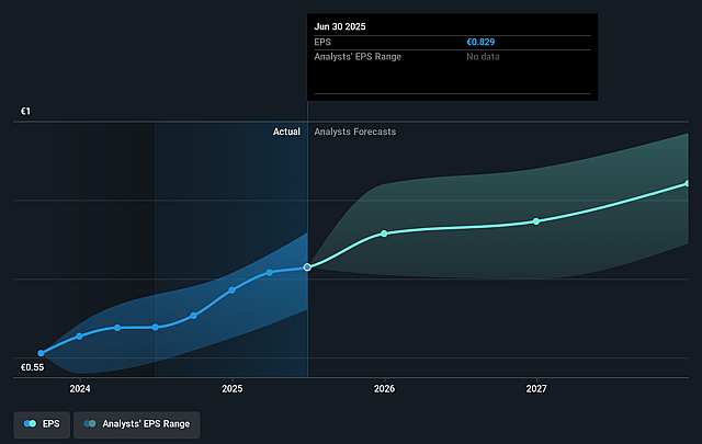 Banco Santander Future Earnings Per Share Growth