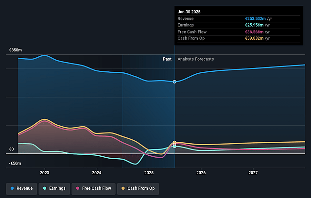 PATRIZIA Earnings and Revenue Growth