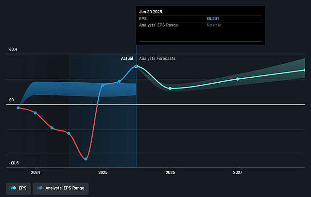 PATRIZIA Future Earnings Per Share Growth