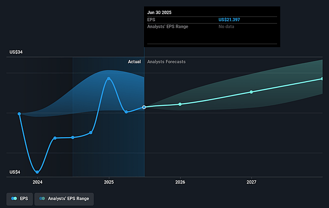 Cummins Future Earnings Per Share Growth