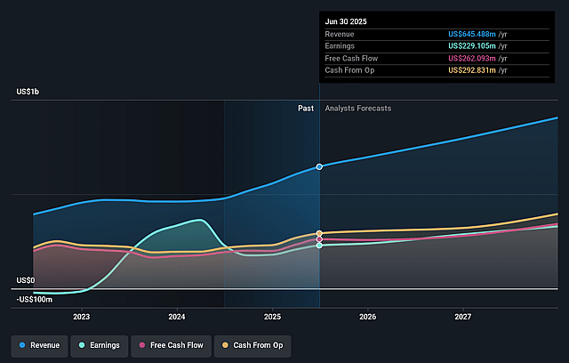 Rambus Earnings and Revenue Growth
