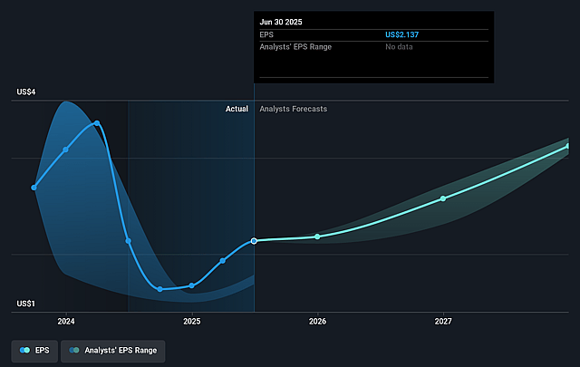 Rambus Future Earnings Per Share Growth