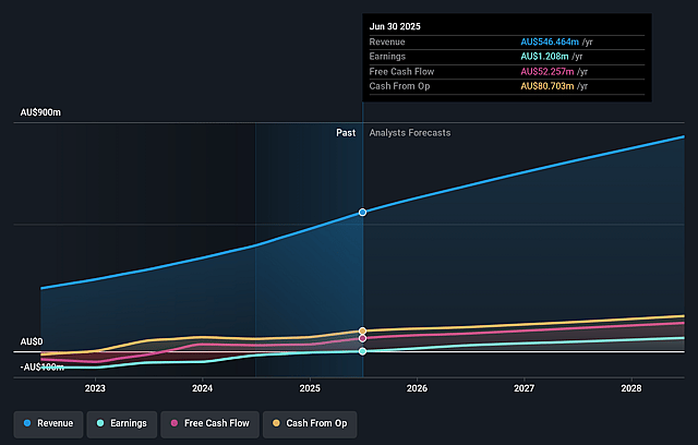 Superloop Earnings and Revenue Growth
