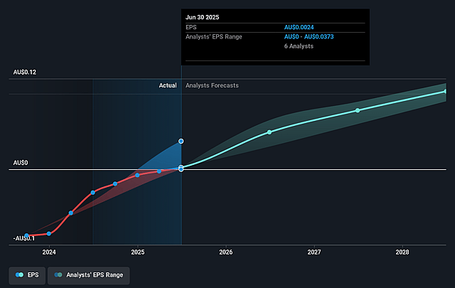 Superloop Future Earnings Per Share Growth