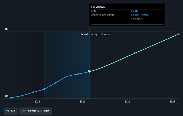 Raubex Group Future Earnings Per Share Growth