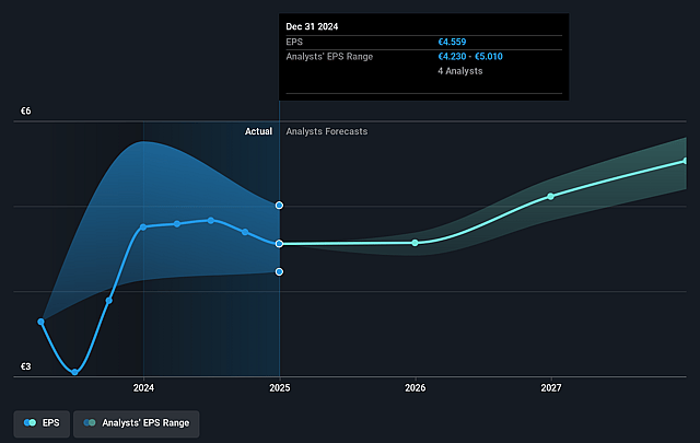 NV Bekaert Future Earnings Per Share Growth