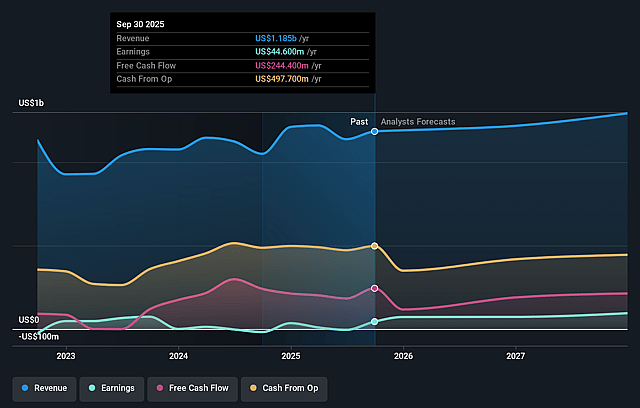 Viridien Société anonyme Earnings and Revenue Growth