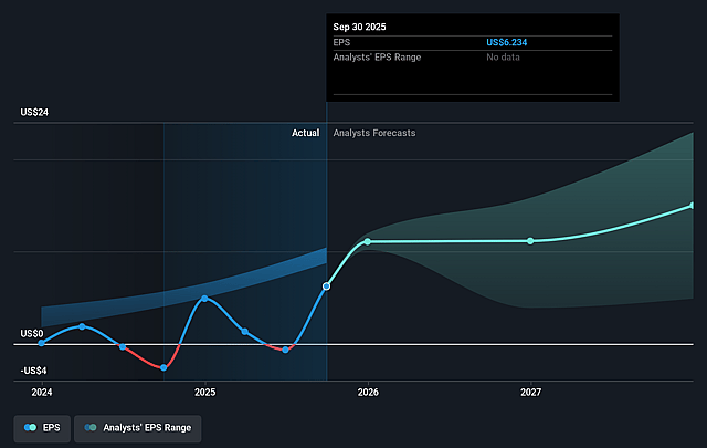 Viridien Société anonyme Future Earnings Per Share Growth