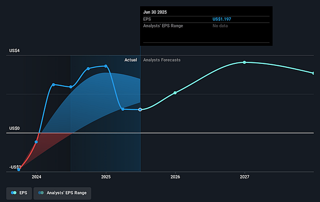 Century Aluminum Future Earnings Per Share Growth