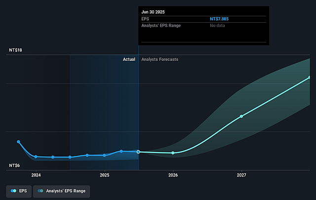 ASE Technology Holding Future Earnings Per Share Growth