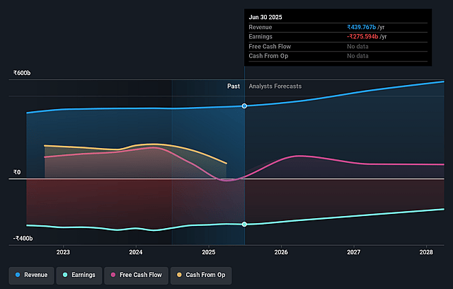 Vodafone Idea Earnings and Revenue Growth