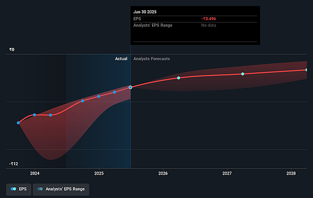 Vodafone Idea Future Earnings Per Share Growth