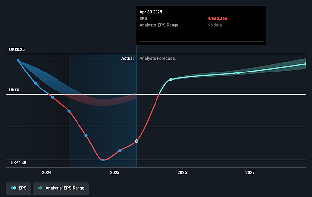 Crest Nicholson Holdings Future Earnings Per Share Growth