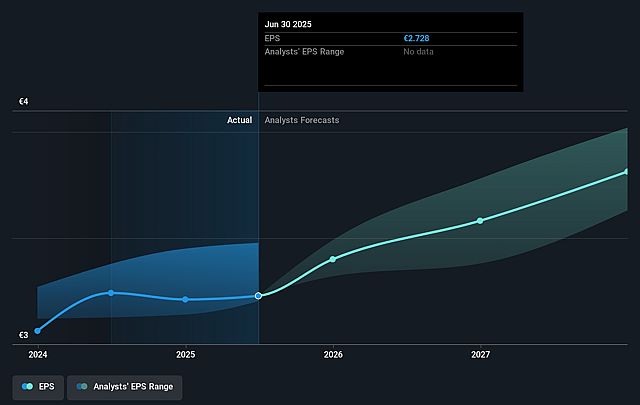 CIE Automotive Future Earnings Per Share Growth