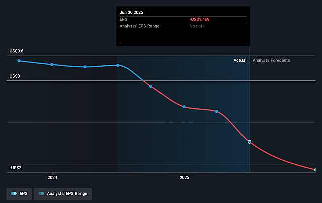 FGI Industries Future Earnings Per Share Growth