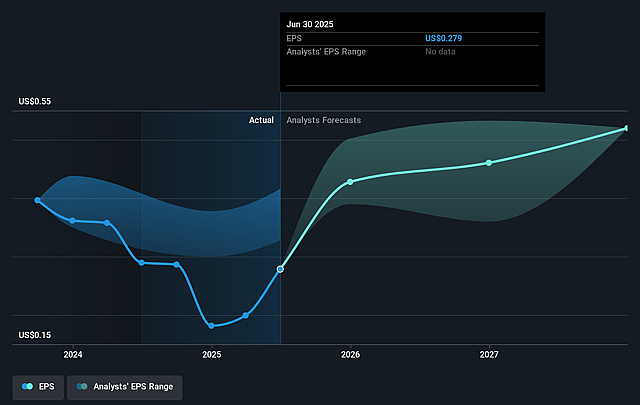 DiamondRock Hospitality Future Earnings Per Share Growth