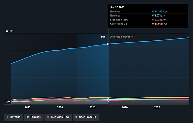 Kia Earnings and Revenue Growth