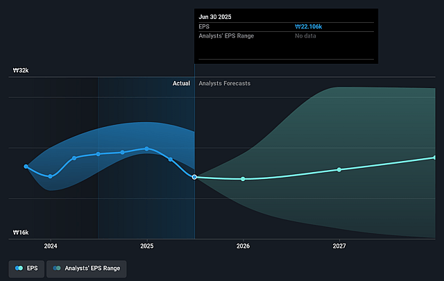 Kia Future Earnings Per Share Growth