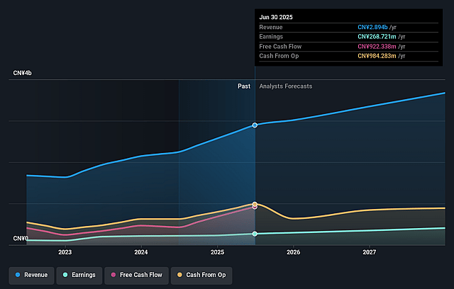 Beauty Farm Medical and Health Industry Earnings and Revenue Growth