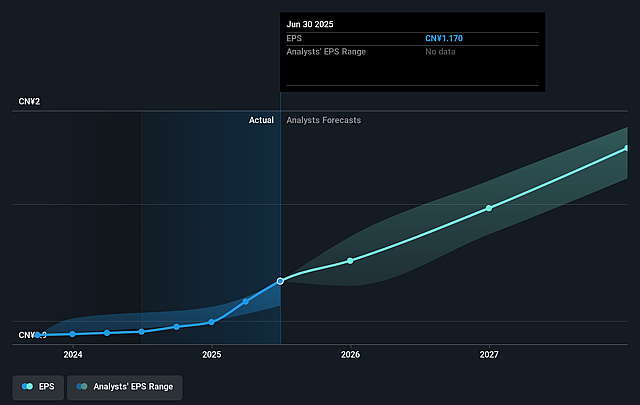 Beauty Farm Medical and Health Industry Future Earnings Per Share Growth