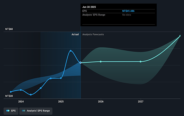Bora Pharmaceuticals Future Earnings Per Share Growth