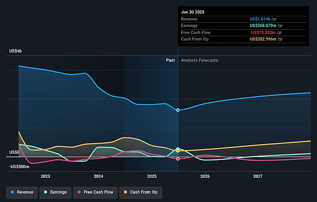 CAP Earnings and Revenue Growth