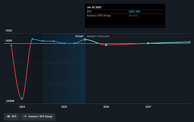 CAP Future Earnings Per Share Growth
