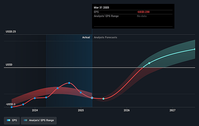 InnovAge Holding Future Earnings Per Share Growth
