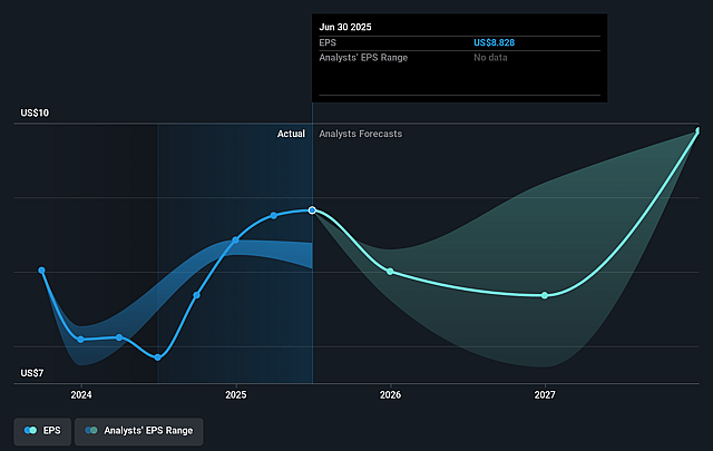 Taylor Morrison Home Future Earnings Per Share Growth