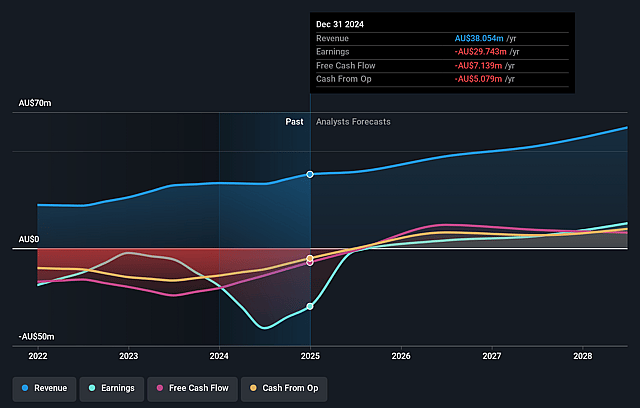 Medical Developments International Earnings and Revenue Growth