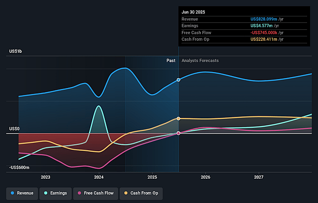 Genscript Biotech Earnings and Revenue Growth