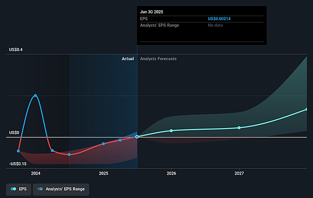 Genscript Biotech Future Earnings Per Share Growth