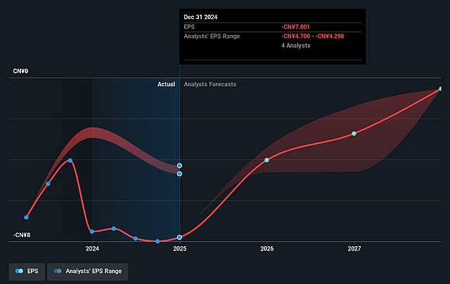 Dada Nexus Future Earnings Per Share Growth