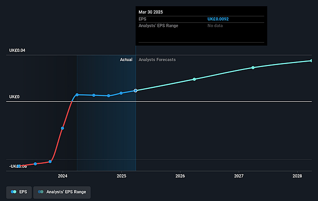 ProCook Group Future Earnings Per Share Growth