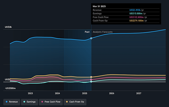 Superior Plus Earnings and Revenue Growth