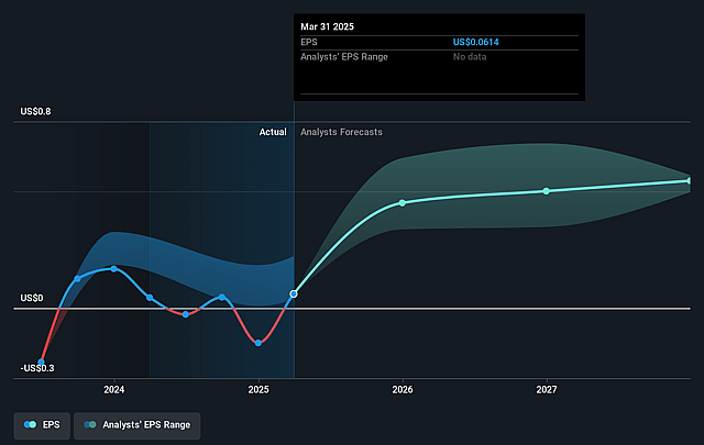 Superior Plus Future Earnings Per Share Growth