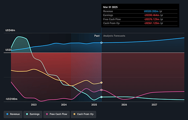 Solid Power Earnings and Revenue Growth