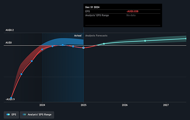 Zip Co Future Earnings Per Share Growth