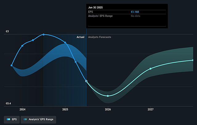 Fugro Future Earnings Per Share Growth
