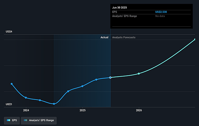 Stepan Future Earnings Per Share Growth