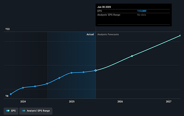 Housing and Urban Development Future Earnings Per Share Growth