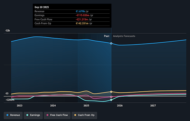 XTRA:ZIL2 Earnings & Revenue Growth as at Dec 2025